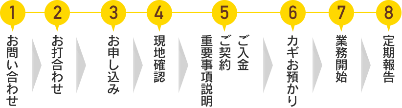 1.お問い合わせ　2.お打合せ　3.お申し込み　4.現地確認　5.重要事項説明、ご契約、ご入金　60カギのお預かり　7.作業開始　8.定期報告